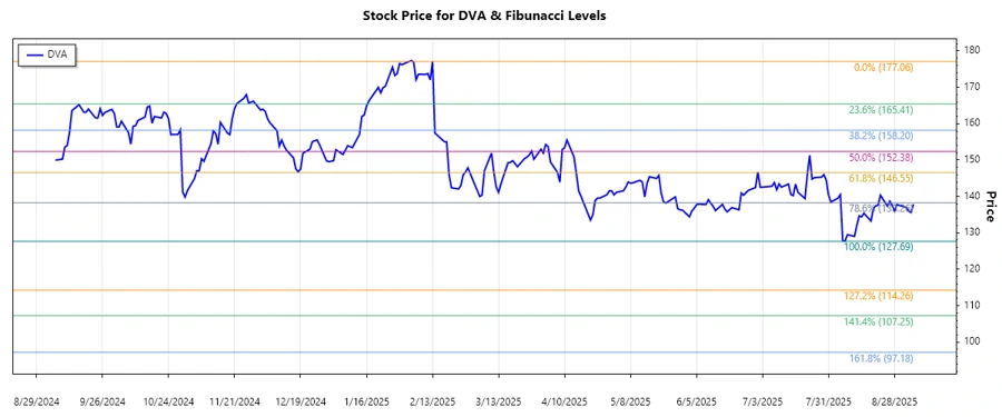 DaVita Inc. stock chart with Fibonacci levels