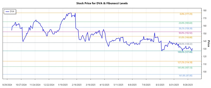 DaVita Inc. stock chart analysis