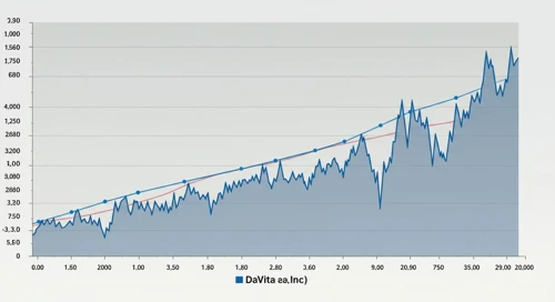 DaVita Inc. Stock Analysis