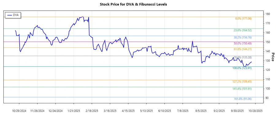 DaVita Stock Chart