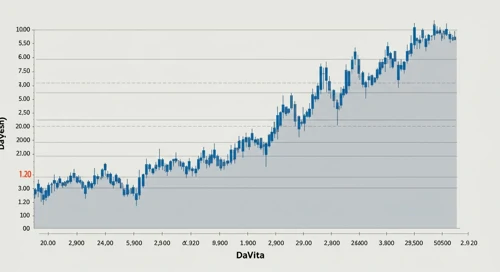 DVA: Fibunacci Level Technical Analysis - DaVita Inc