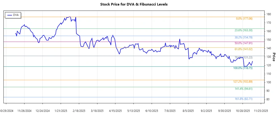 Stock chart of DaVita Inc.