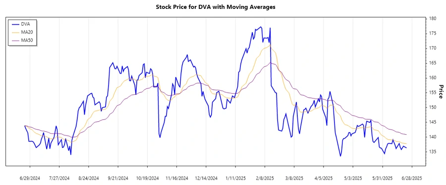 DaVita Inc. Stock Chart
