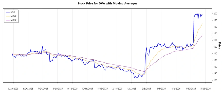Stock chart indicating upward trend in DaVita Inc.