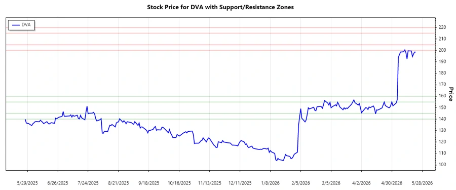 Stock chart showing support and resistance zones