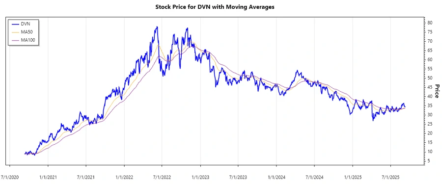 DVN Stock Chart
