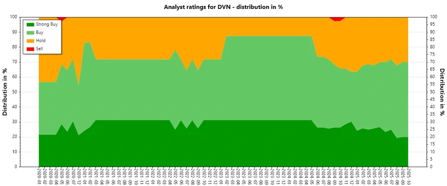 Analyst Ratings History Chart