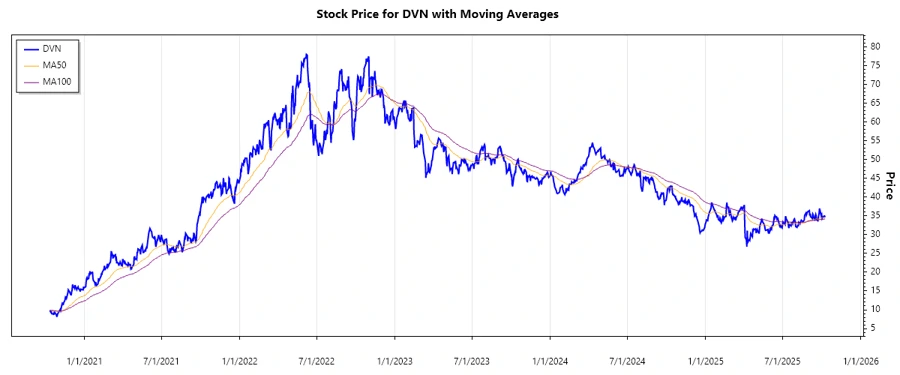Devon Energy Stock Price Chart