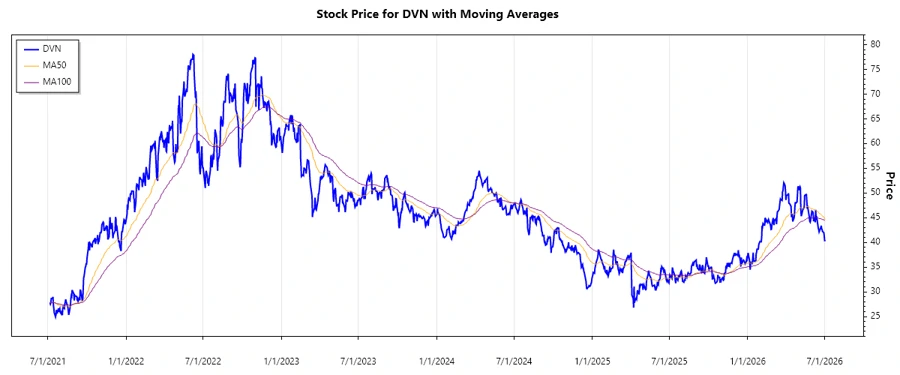 Devon Energy Corp. Stock Chart