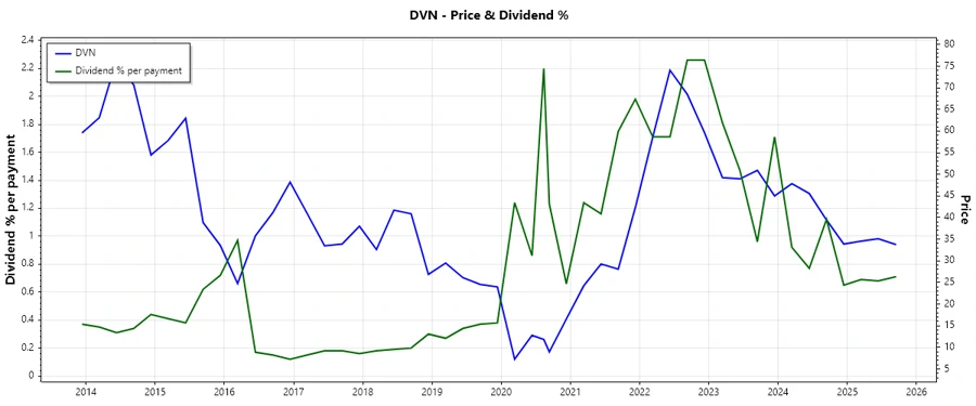 Dividend History Chart
