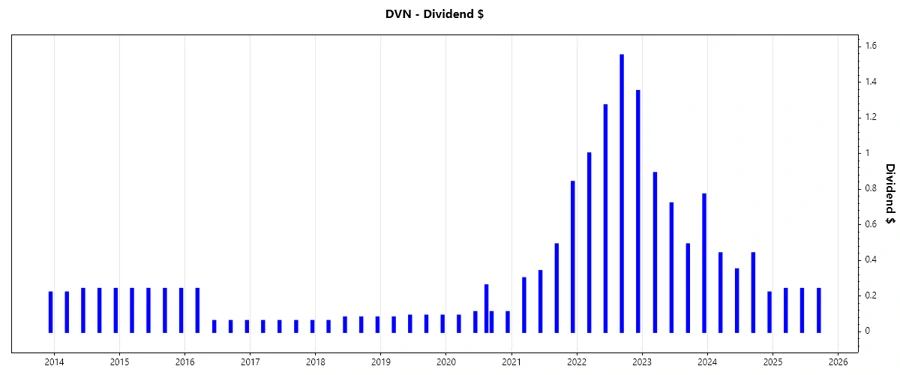 Dividend Growth Chart