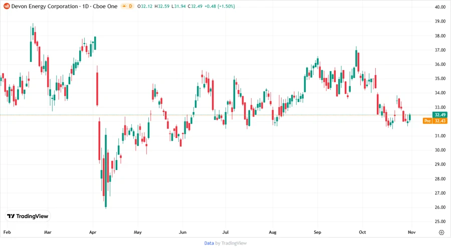 Stock Price Development