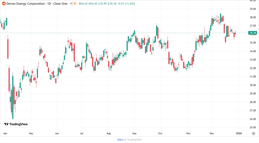 Price development chart