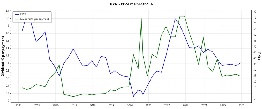 Dividend History Chart