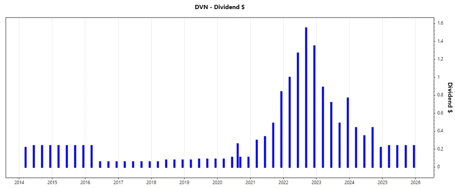 Dividend Growth Chart