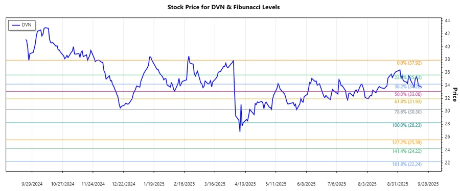 Devon Energy Corporation Stock Chart