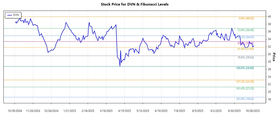 Devon Energy Stock Chart