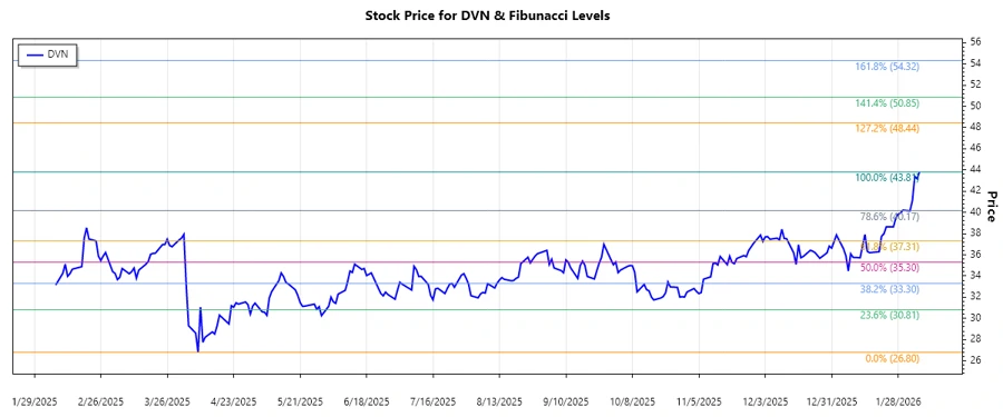 Devon Energy Corporation Stock Chart