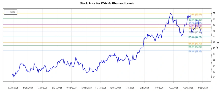 Devon Energy Corporation Stock Chart