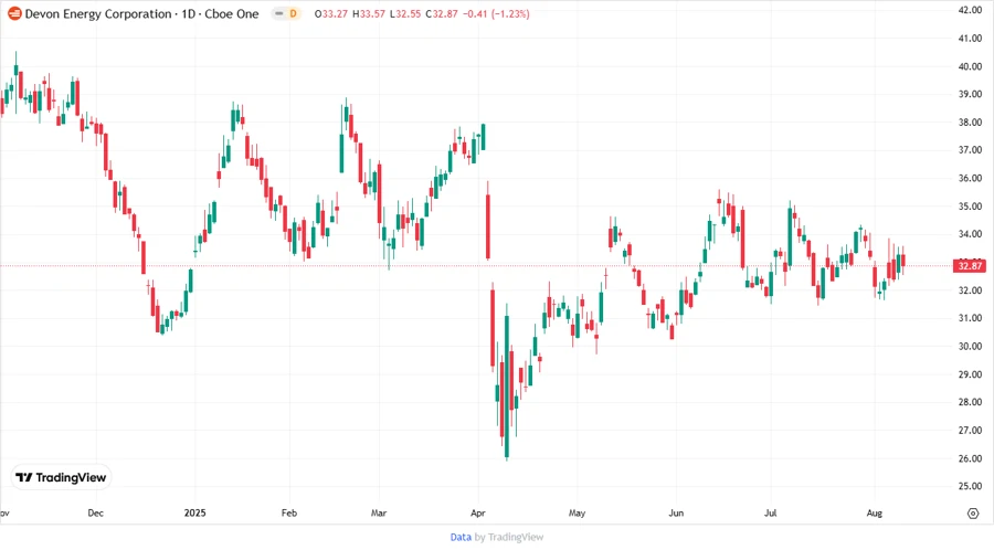 Devon Energy Stock Price Chart