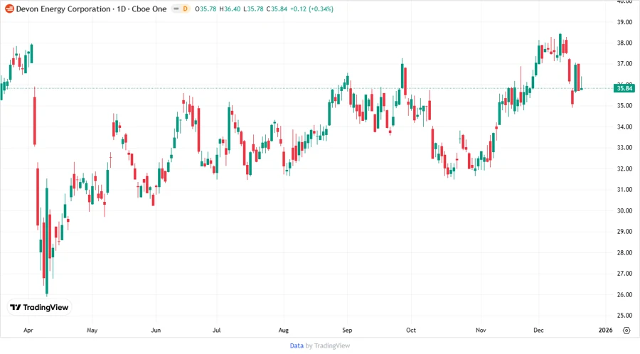 Devon Energy Corporation Stock Chart