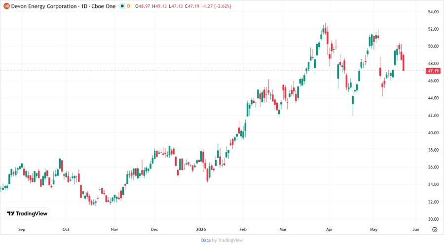 Stock Chart