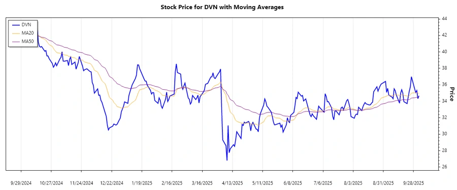 Devon Energy Corporation Trend Analysis
