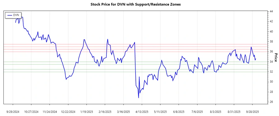 Support and Resistance Levels for Devon Energy Corporation