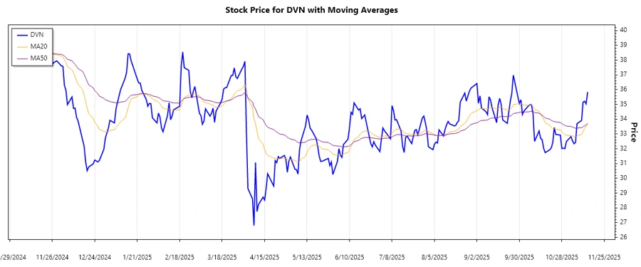 Trend Analysis Chart