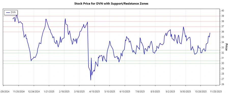 Support and Resistance Chart