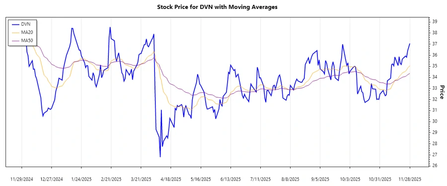 Devon Energy Corporation Stock Trend