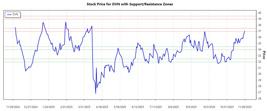 Devon Energy Corporation Support Resistance Zones