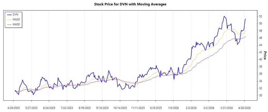 Devon Energy Stock Trend Chart