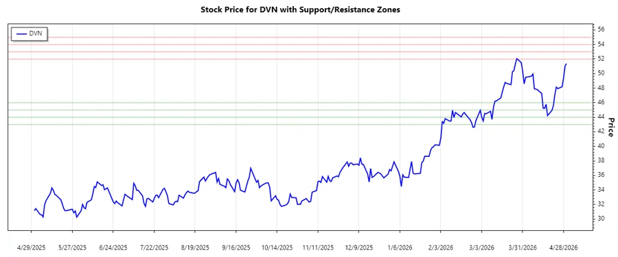 Devon Energy Support and Resistance Zones