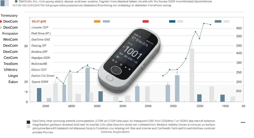 DXCM: Analysts Ratings - DexCom Inc