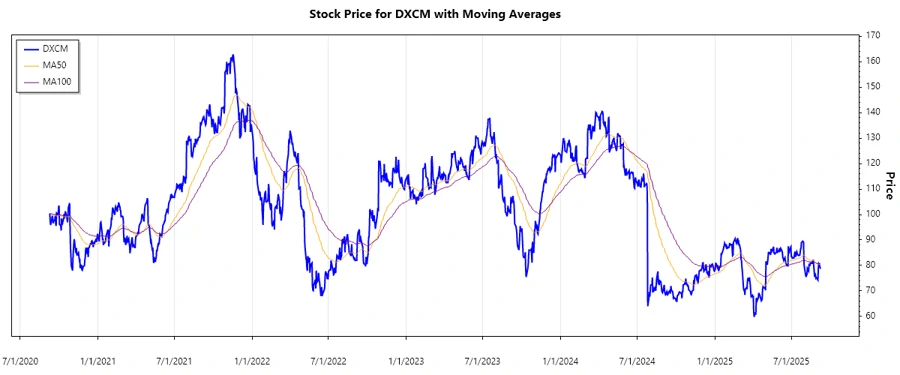 Stock Chart - DXCM