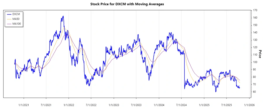 DexCom, Inc. Stock Performance Chart