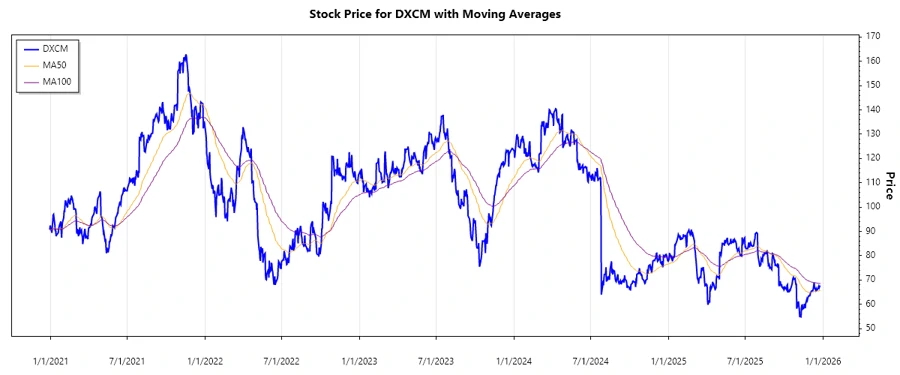 Stock chart for DXCM