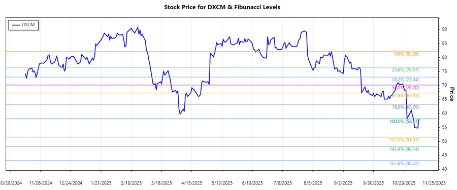 Stock chart for DexCom, Inc.
