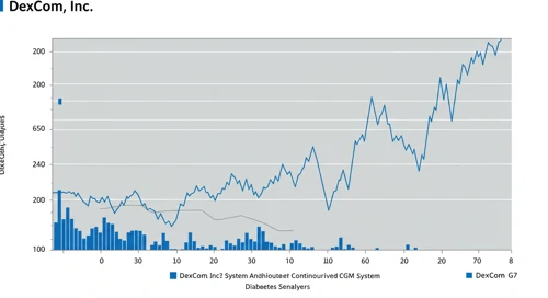 DXCM: Fibunacci Level Technical Analysis - DexCom Inc
