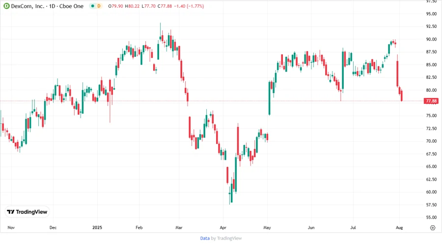 Stock chart for DXCM