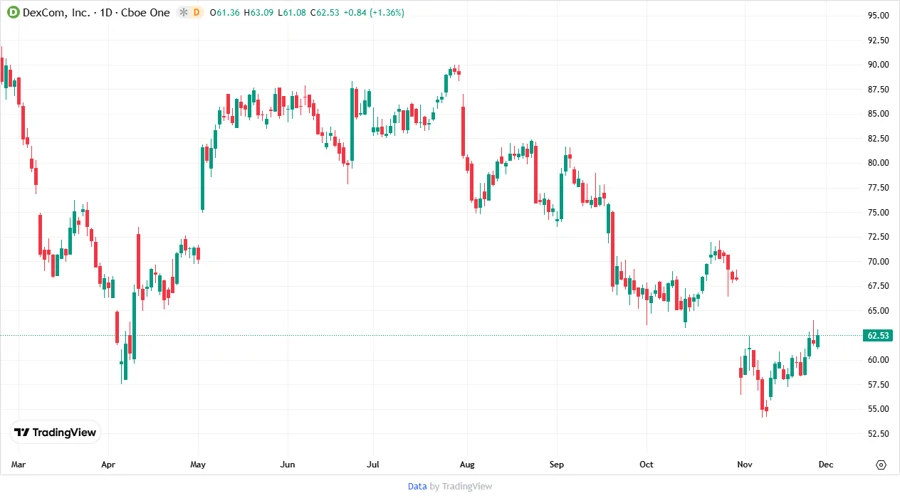 DexCom, Inc. Stock Chart