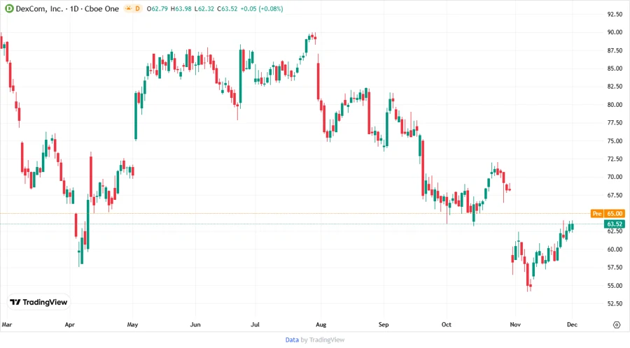 DexCom, Inc. Stock Chart