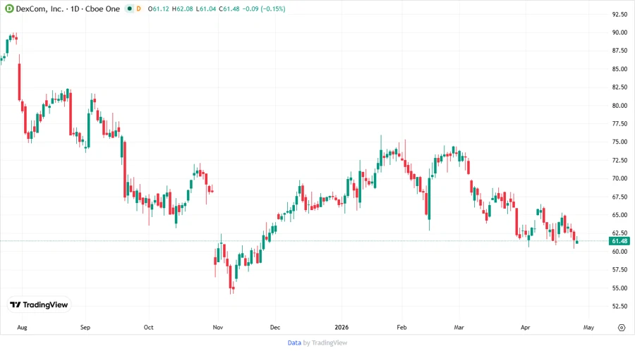 DexCom Stock Chart Analysis