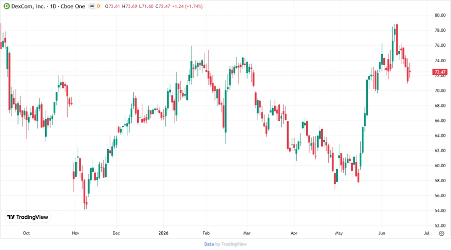 Stock Price Chart for DexCom, Inc.