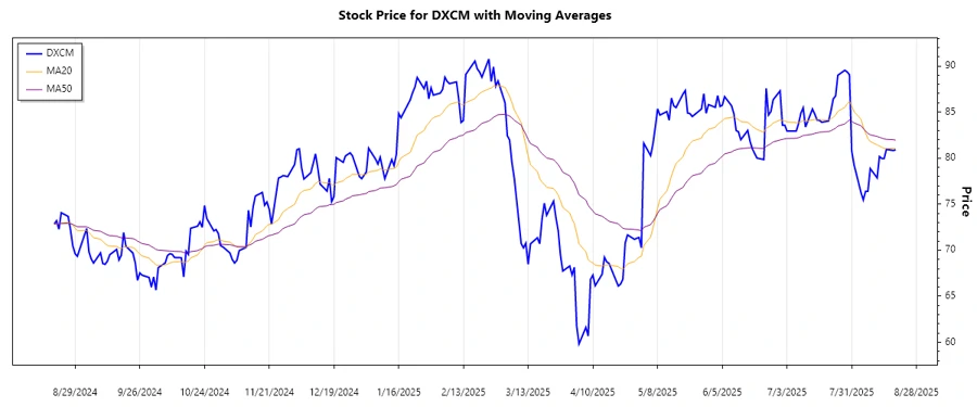 Stock Trend Chart
