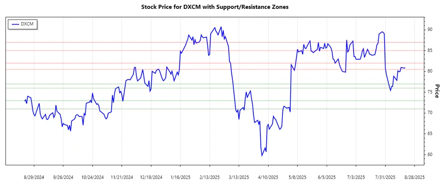 Support and Resistance Chart