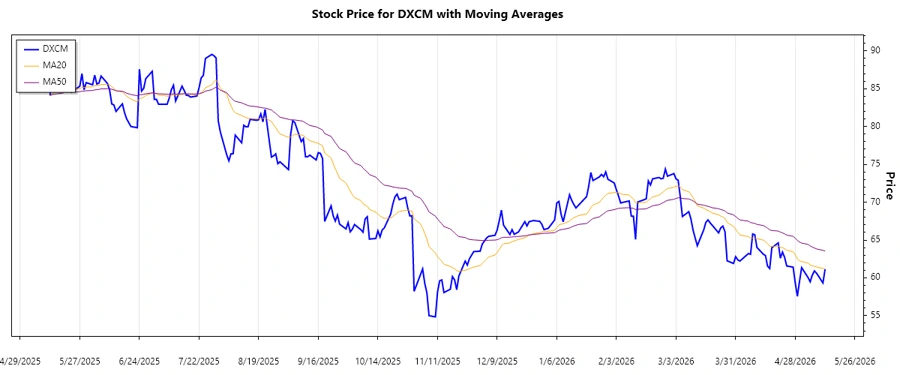 DexCom, Inc. Stock Trend Analysis