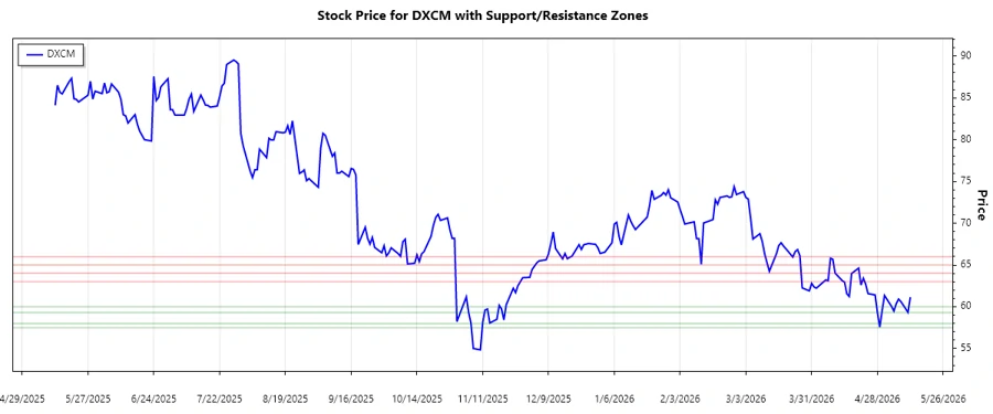 DexCom, Inc. Support and Resistance Zones