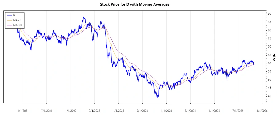 Dominion Energy Stock Chart